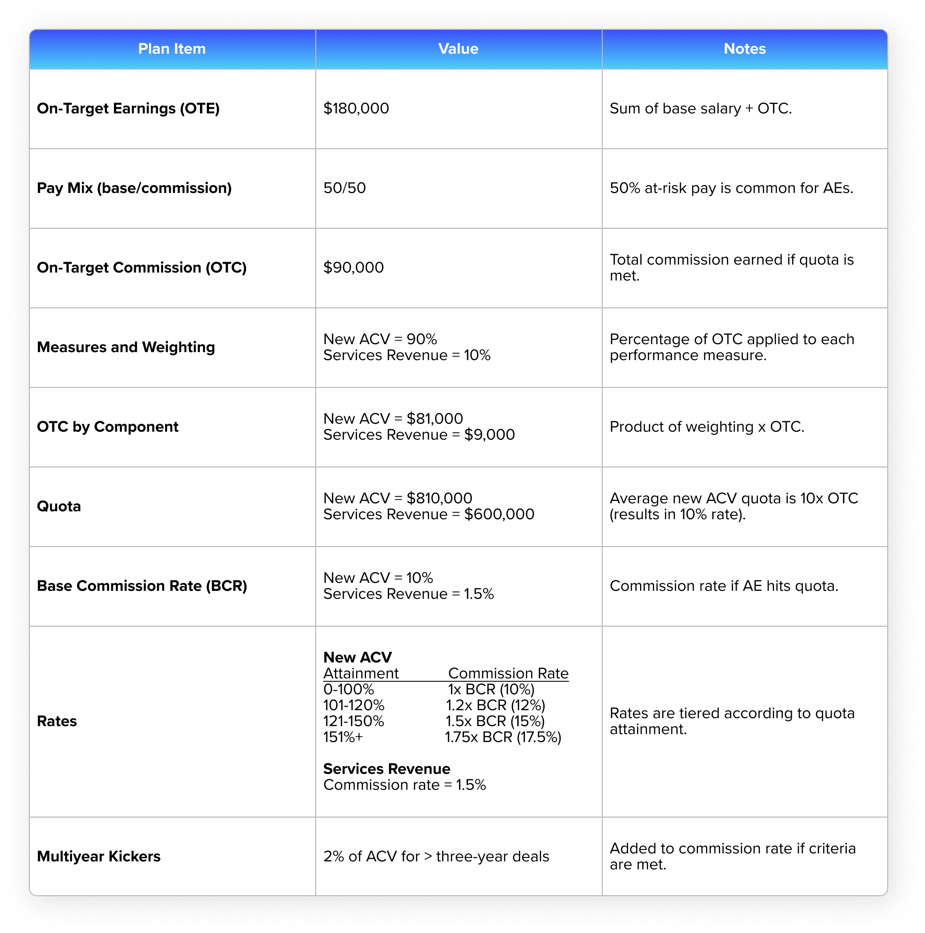 Sales Compensation Plans For Key Sales Roles In SaaS Companies   Sample Compensation Plan – Account Executive 